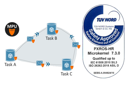 PXROS-HR RTOS-PA集团电子 PXROS-HR RTOS-PA集团电子
